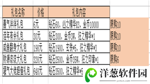 妖萌战姬礼包内容