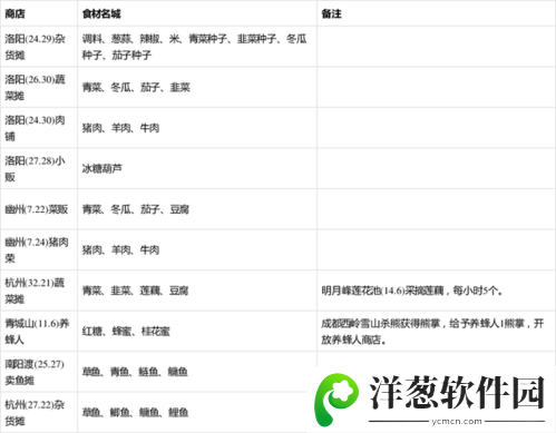 烟雨江湖小米版2022食物配方大全3