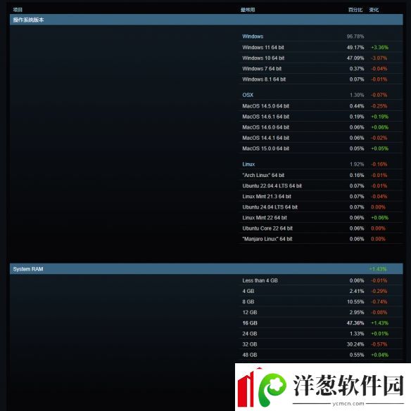 8月Steam硬件调查