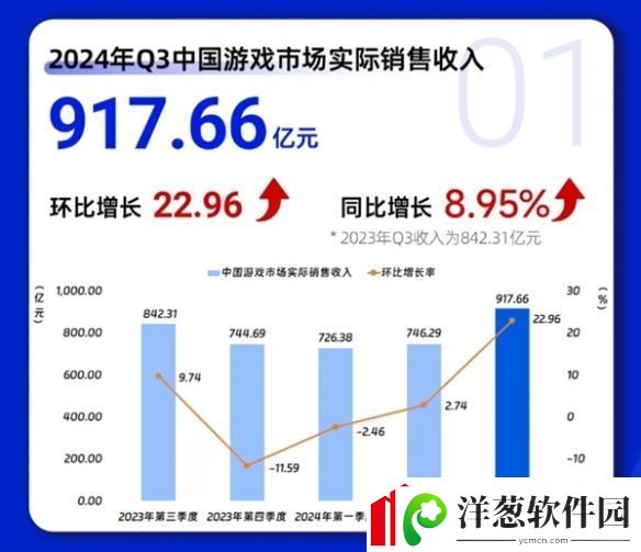 黑神话功不可没！2024年Q3中国游戏市场刷新纪录