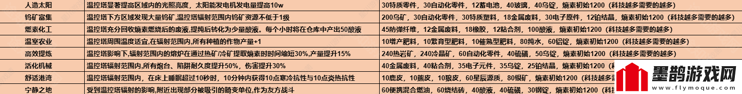 七日世界1.3温控塔升级材料有哪些