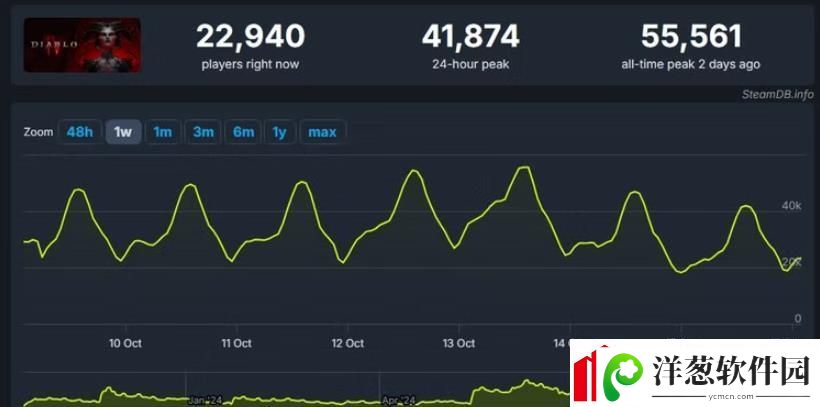 暗黑破坏神4于Steam在线人数突破5.5万