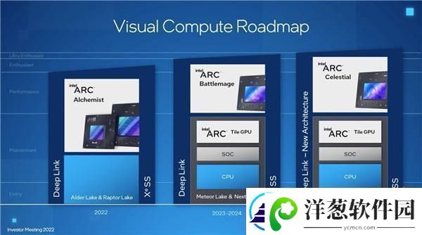 Intel游戏显卡发布整整2年兜兜转转市场份额跌回0