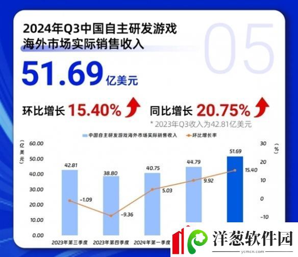 黑神话功不可没！2024年Q3中国游戏市场刷新纪录