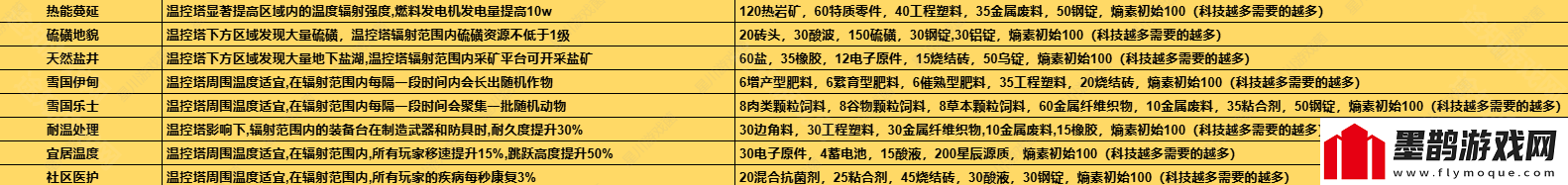 七日世界1.3温控塔升级材料有哪些