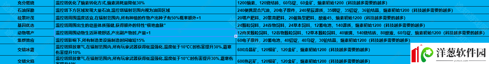 七日世界1.3温控塔升级材料有哪些