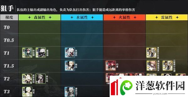 白夜极光t0角色排名