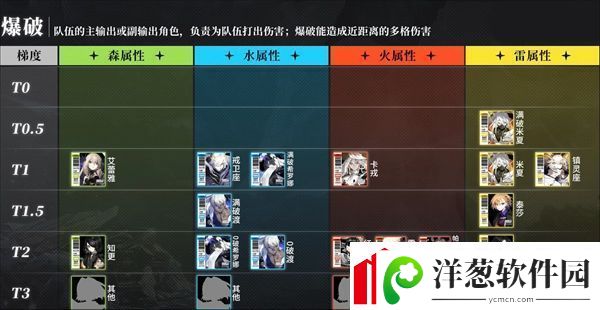 白夜极光t0角色排名