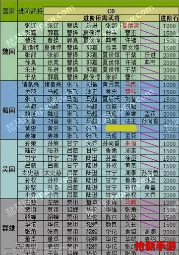 深度：微微三国武将璀璨之路——升星材料全攻略与技巧独门秘籍