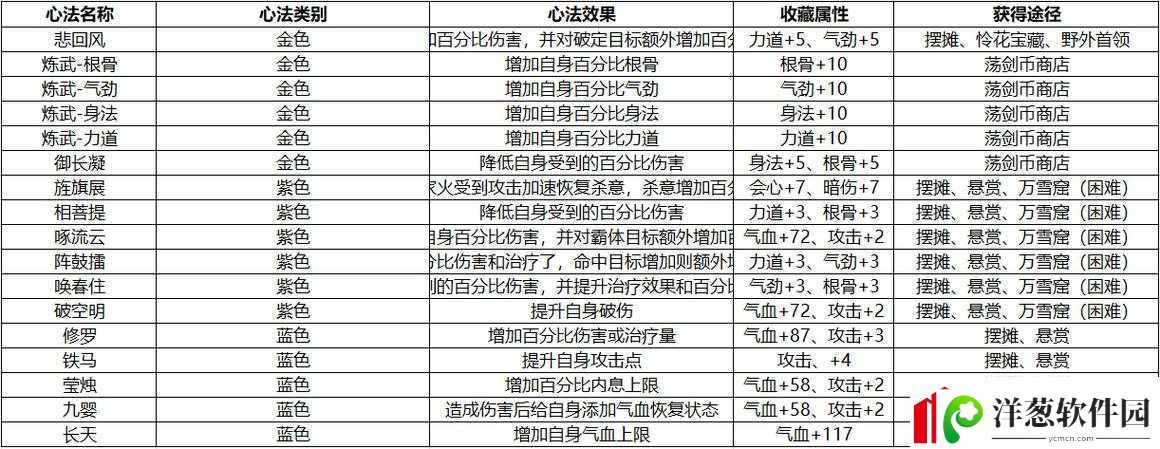 天涯明月刀手游被动心法详细说明