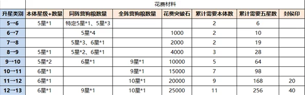 深度：微微三国武将璀璨之路——升星材料全攻略与技巧独门秘籍