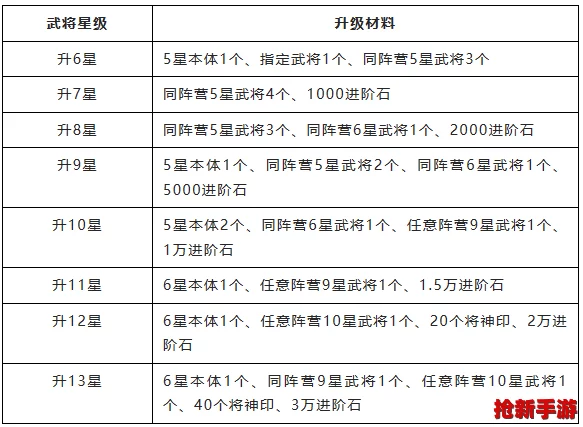 深度：微微三国武将璀璨之路——升星材料全攻略与技巧独门秘籍