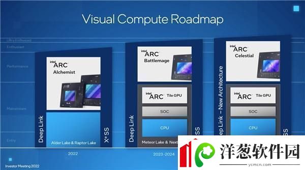 Intel游戏显卡发布整整2年兜兜转转市场份额跌回0