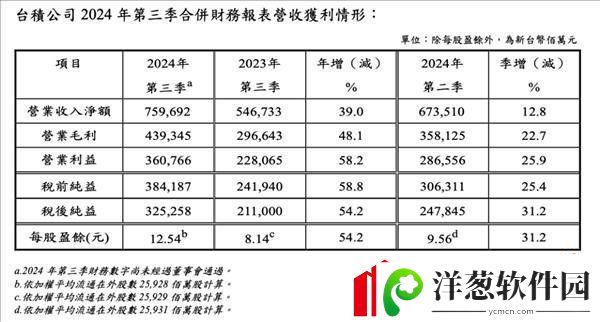 台积电三季度营收净利双飙升