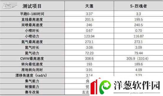 QQ飞车手游天蓬改装推荐