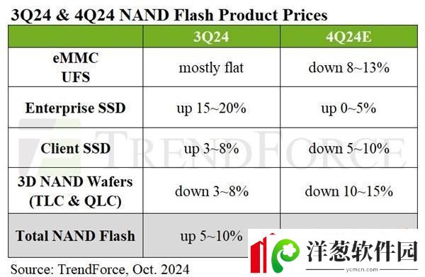 SSD价格跳水在即！需求疲软四季度预计降价10%