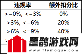 王者荣耀S17对局环境做了哪些优化调整