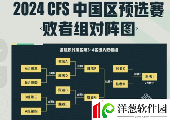 CF世界总决赛区预选赛2024赛制介绍